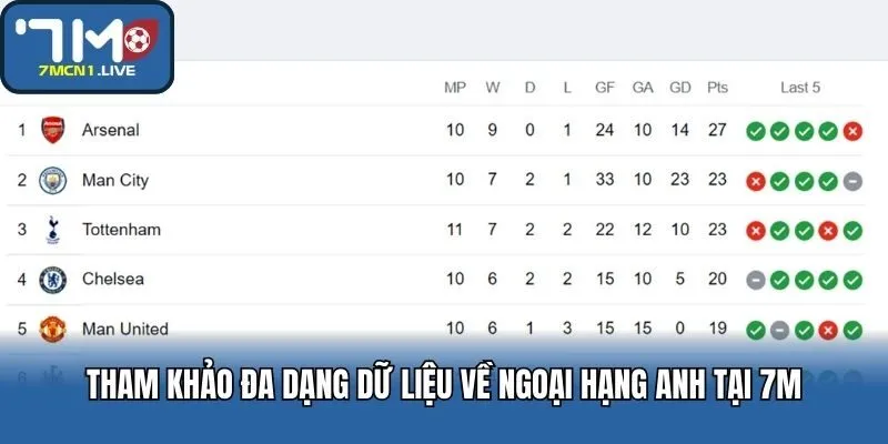 Tham khảo đa dạng dữ liệu về Ngoại hạng Anh tại 7M